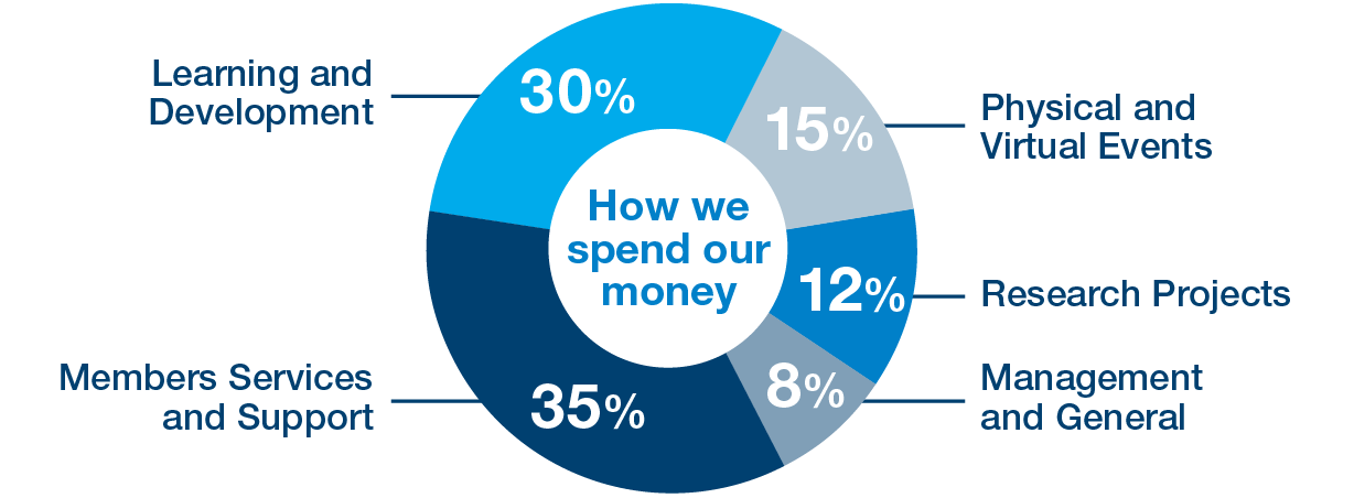 How we spend our money